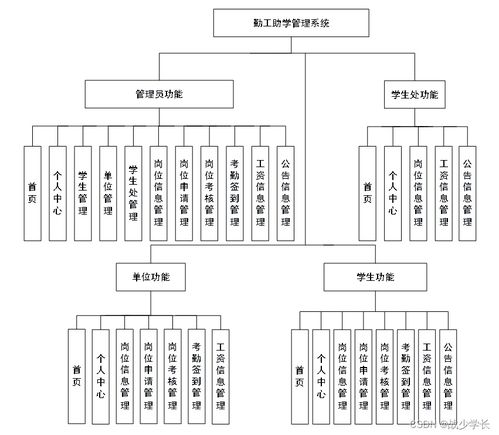 SpringBoot計算機畢業(yè)設計 勤工助學管理系統(tǒng)
