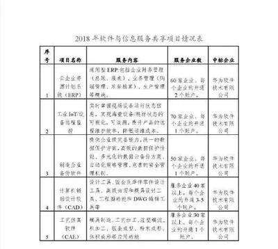 關于組織實施2018年軟件與信息服務共享項目的通知（計算機系統(tǒng)服務領域）