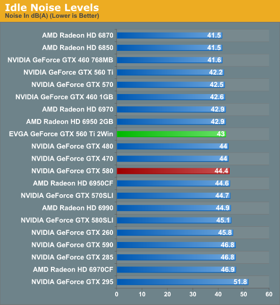 1+1能否大于2？EVGA雙芯GTX 560 Ti深入測(cè)試分貝塊